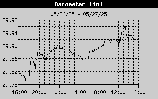 Barometer History