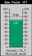 Current Outside Dewpoint