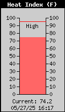 Current Outside Heat Index