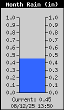 Monthly Total Rain