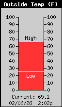Current Outside Temperature