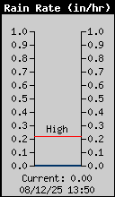 Current Rain Rate