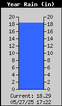 Yearly Total Rain